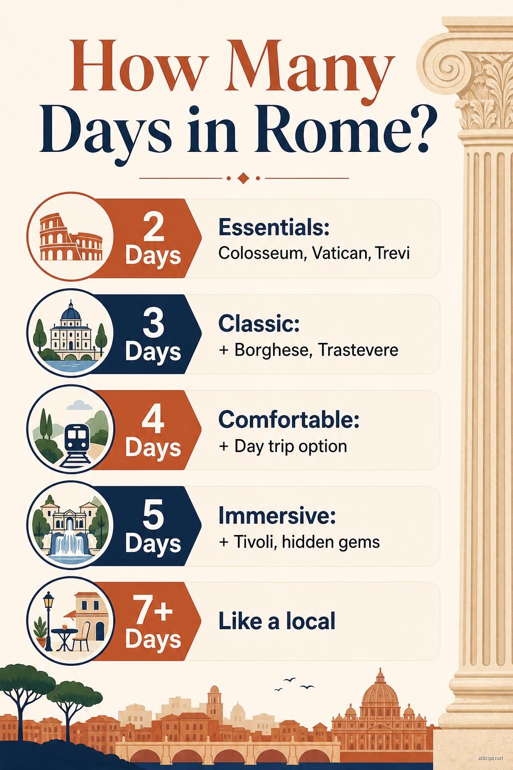 How many days in Rome infographic: 2 days essentials, 3 days classic, 4 days comfortable, 5 days immersive, 7+ days like a local