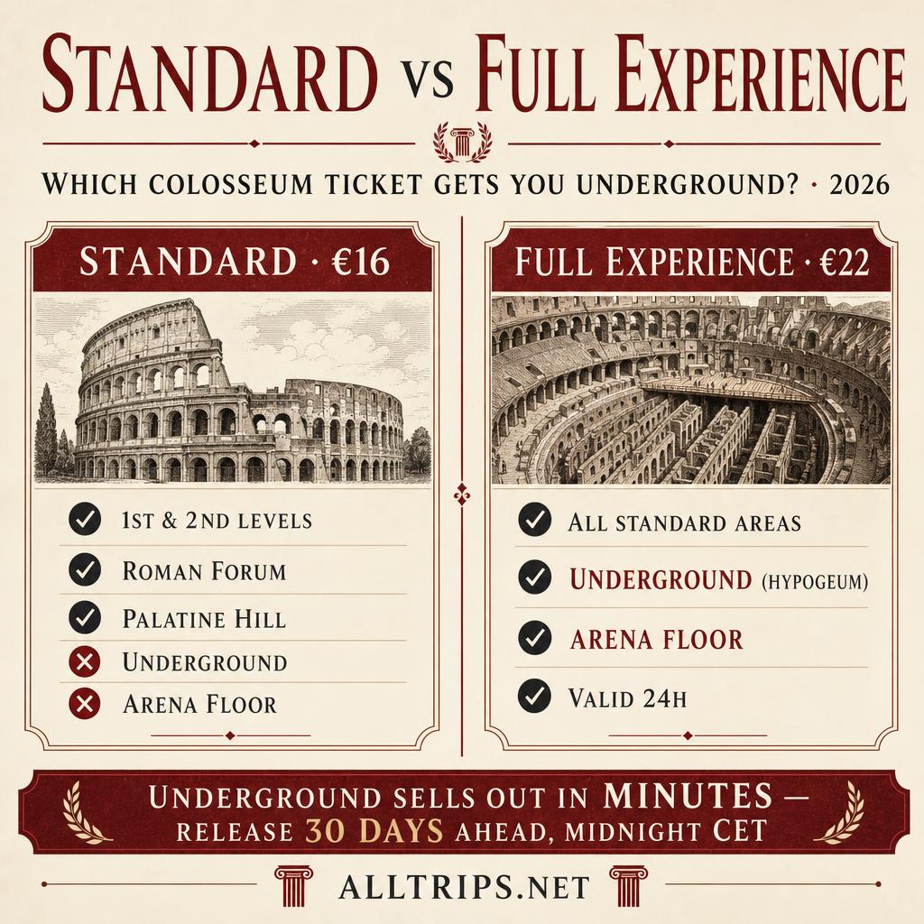 Colosseum 2026 Full Experience Underground ticket infographic showing €24 price, access to Underground hypogeum, Arena Floor, Roman Forum, Palatine Hill and SUPER sites, valid 2 consecutive days, 90 minutes inside the Colosseum, on sale 30 days before the visit.
