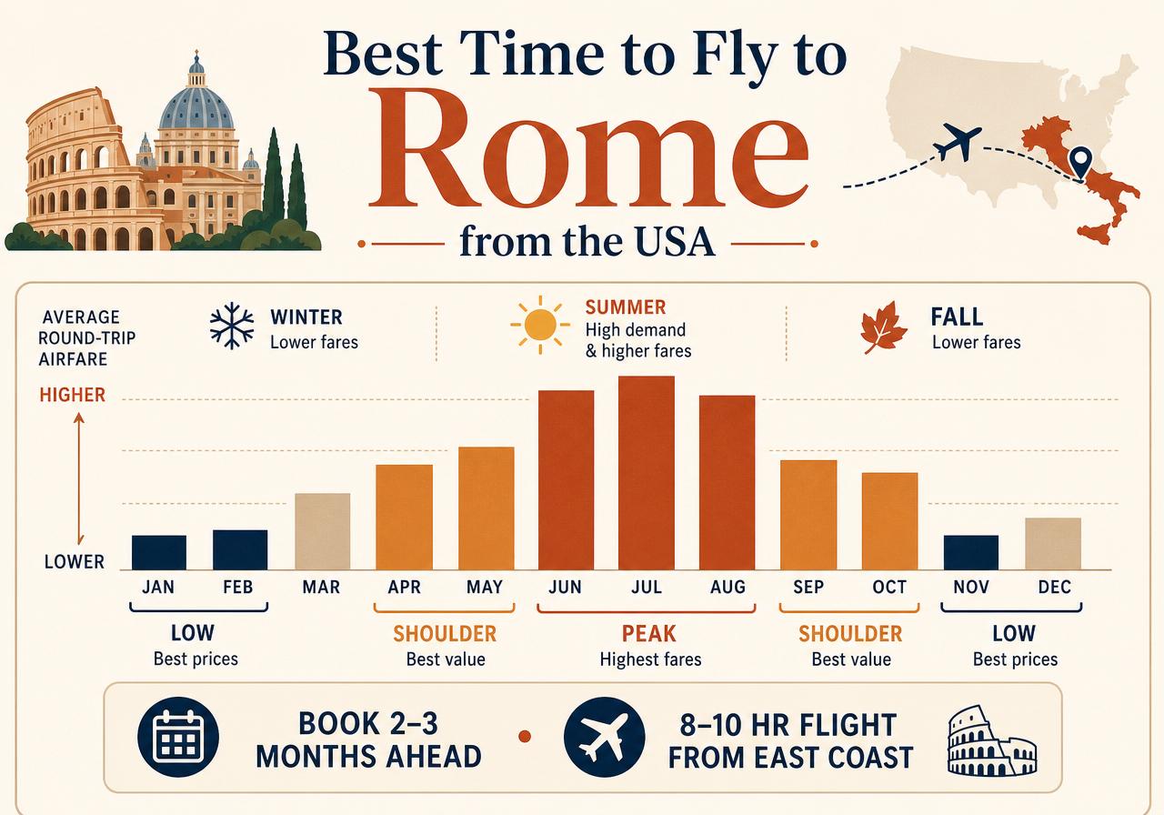 Best time to fly to Rome from the USA — monthly airfare chart showing low, shoulder and peak seasons, 8–10 hour flight from the East Coast