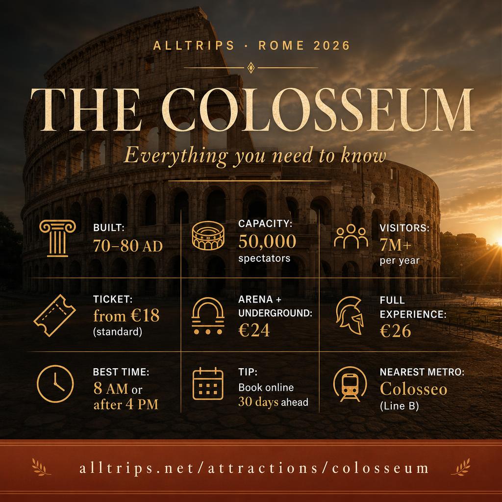 Colosseum Rome 2026 quick-facts infographic showing build date 70–80 AD, capacity 50,000 spectators, 7m+ annual visitors, tickets from €18 (€18 standard / €24 arena + underground / €26 full experience), best times to visit (8 AM or after 4 PM), and nearest metro Colosseo (Line B).